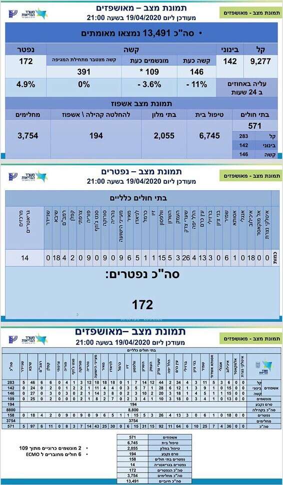 נתוני התחלואה והתמותה בישראל // צילום: משרד הבריאות